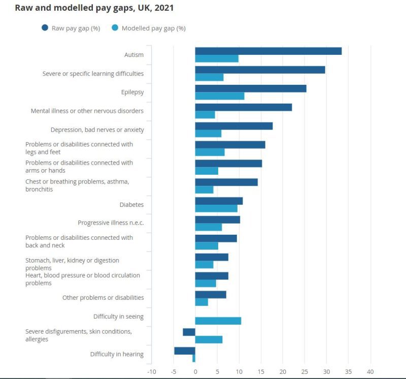 Autistic workers have the largest disability pay gap | UNLEASH