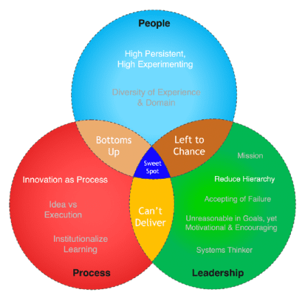 How to foster innovation as your business changes | UNLEASH