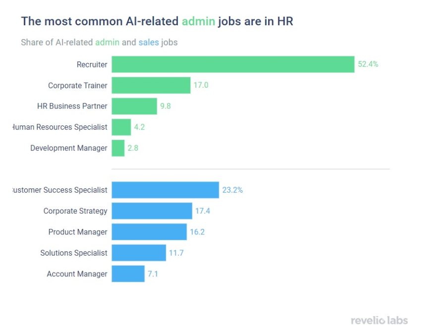 Revelio Labs: AI will disrupt HR jobs | UNLEASH