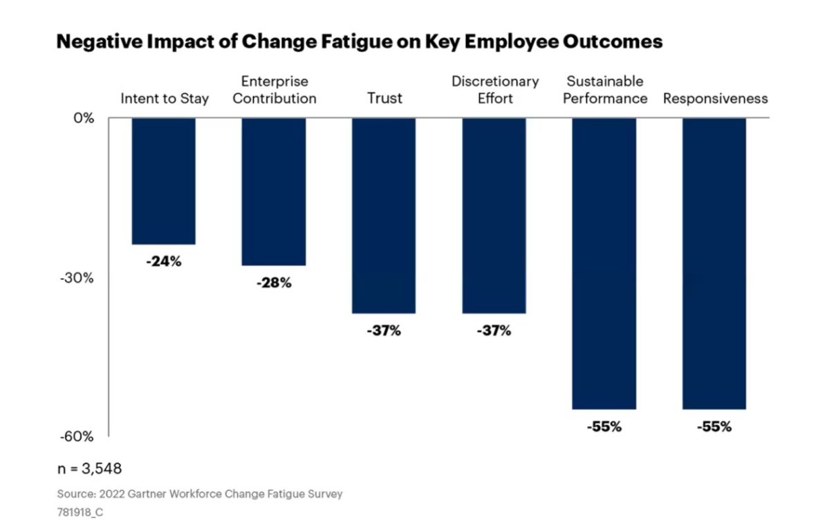 Gartner: 3 Decisions HR Leaders Must Make Now | UNLEASH