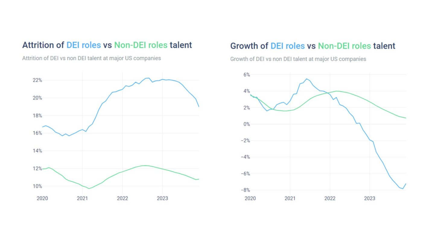 Revelio Labs: Attrition is 2x higher in diversity teams | UNLEASH