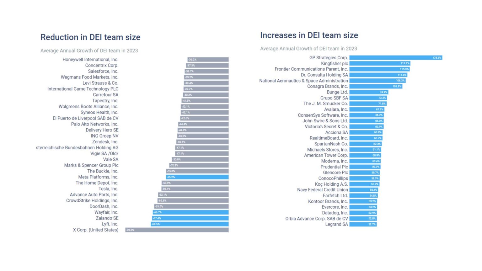 Revelio Labs: Attrition is 2x higher in diversity teams | UNLEASH